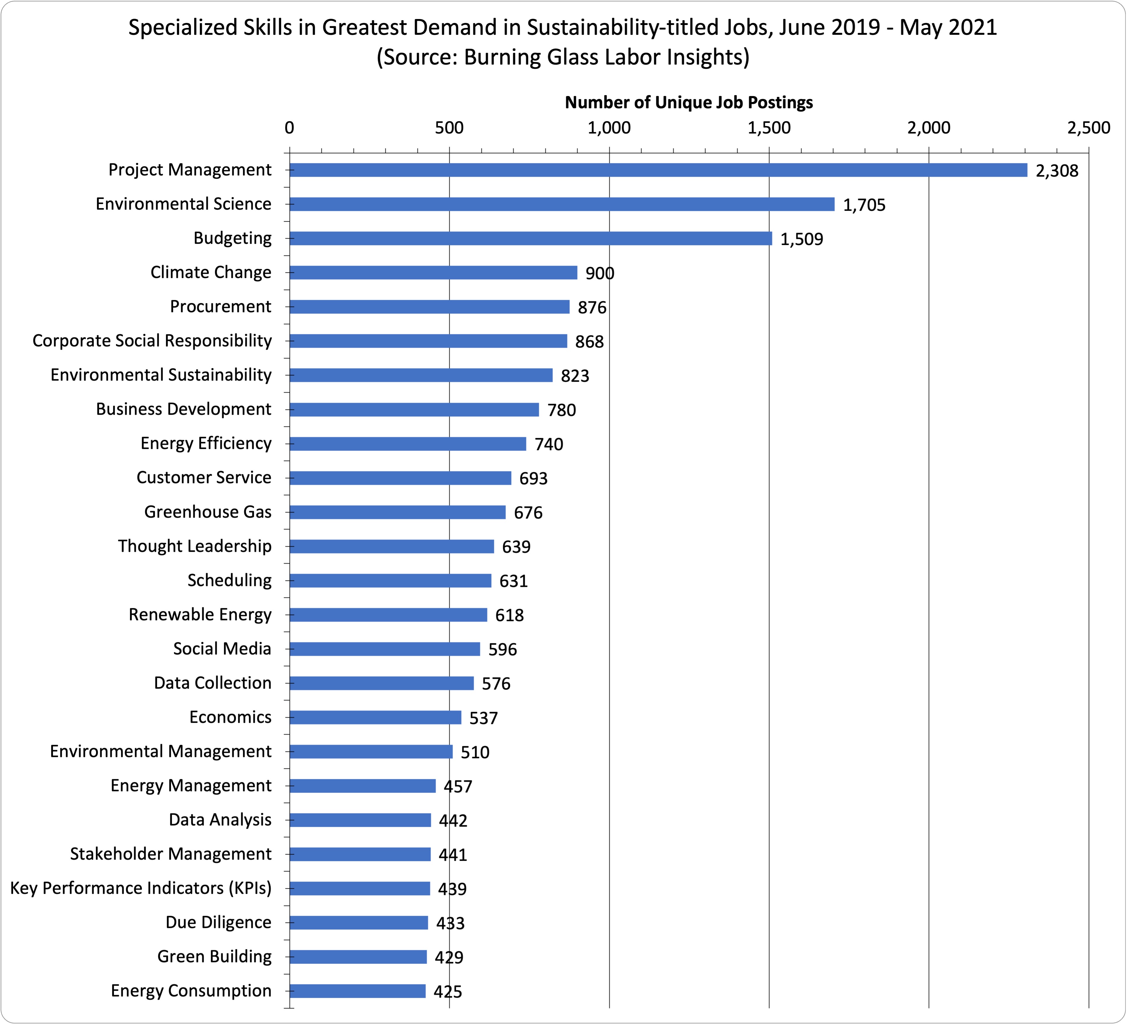 The bar chart below shows the top 20 specialized skills for sustainability-titled jobs in job postings made from June 2019 through May 2021