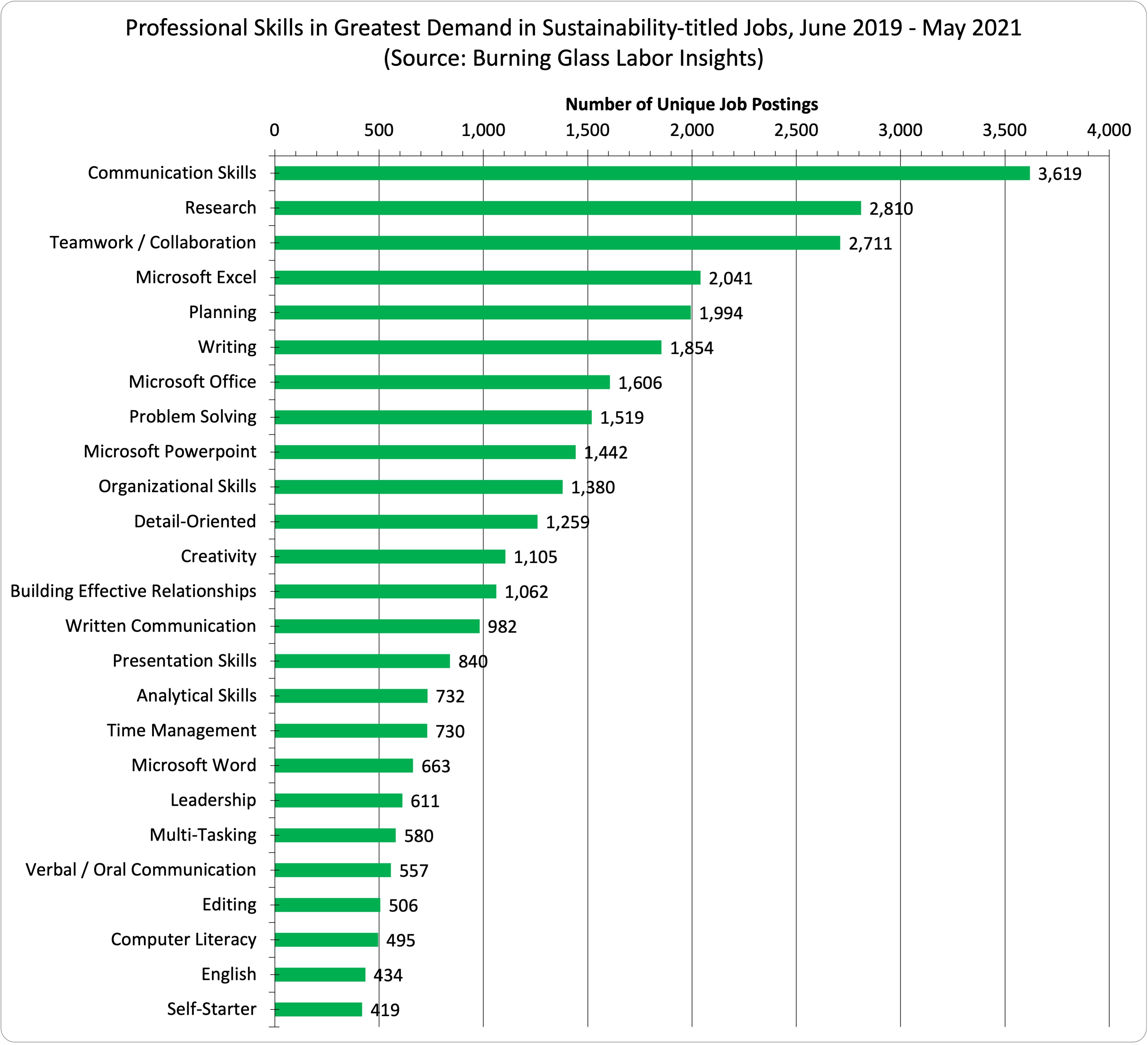 The bar chart below shows the top 20 professional skills for sustainability-titled jobs in job postings made from June 2019 through May 2021