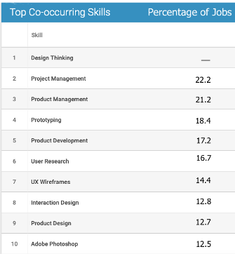 chart of the same top five skills from 2018 and 2022 - project management, product management, prototyping, product development, and user research