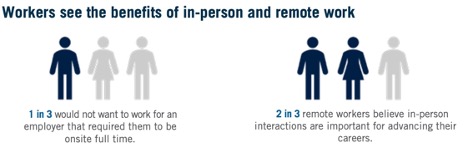 chart: workers see the benefits of hybrid work. 1 in 3 workers don't want 100 % on-site; 2 in 3 workers say human interaction is important.