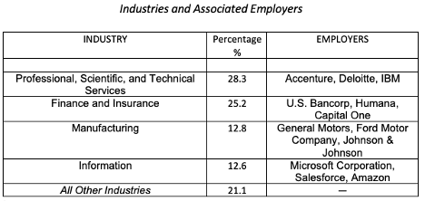 chart showing the top four industries in 2018 and 2022, respectively. Professional/ Consulting Services, Finance and Insurance, Manufacturing, and Information -