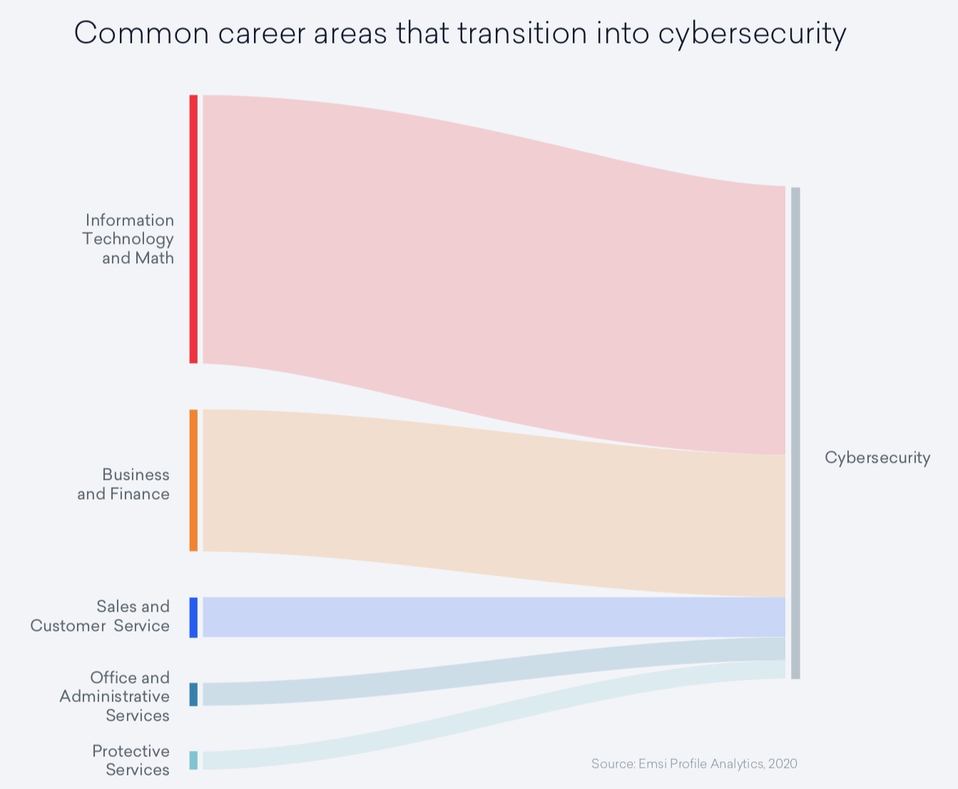 Chart showing common careers that transition into cybersecurity