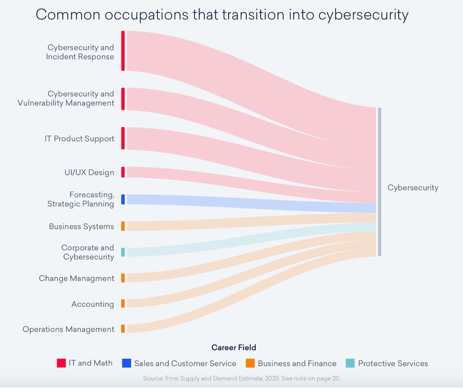 Chart: Title: Common Occupations that transition into cybersecurity: at the top are: Cybersecurity and incident response, cybersecurity and vulnerability management, and IT Product support
