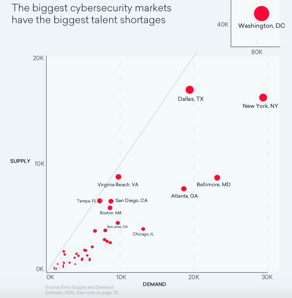 chart with title : The biggest cybersecurity markets have the biggest talent shortages. High on the list are D.C, Dallas, and NYC
