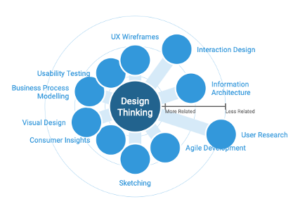 skills that are more or less related to design thinking including skills like user research, visual design, interaction design, and business process modeling, as well as