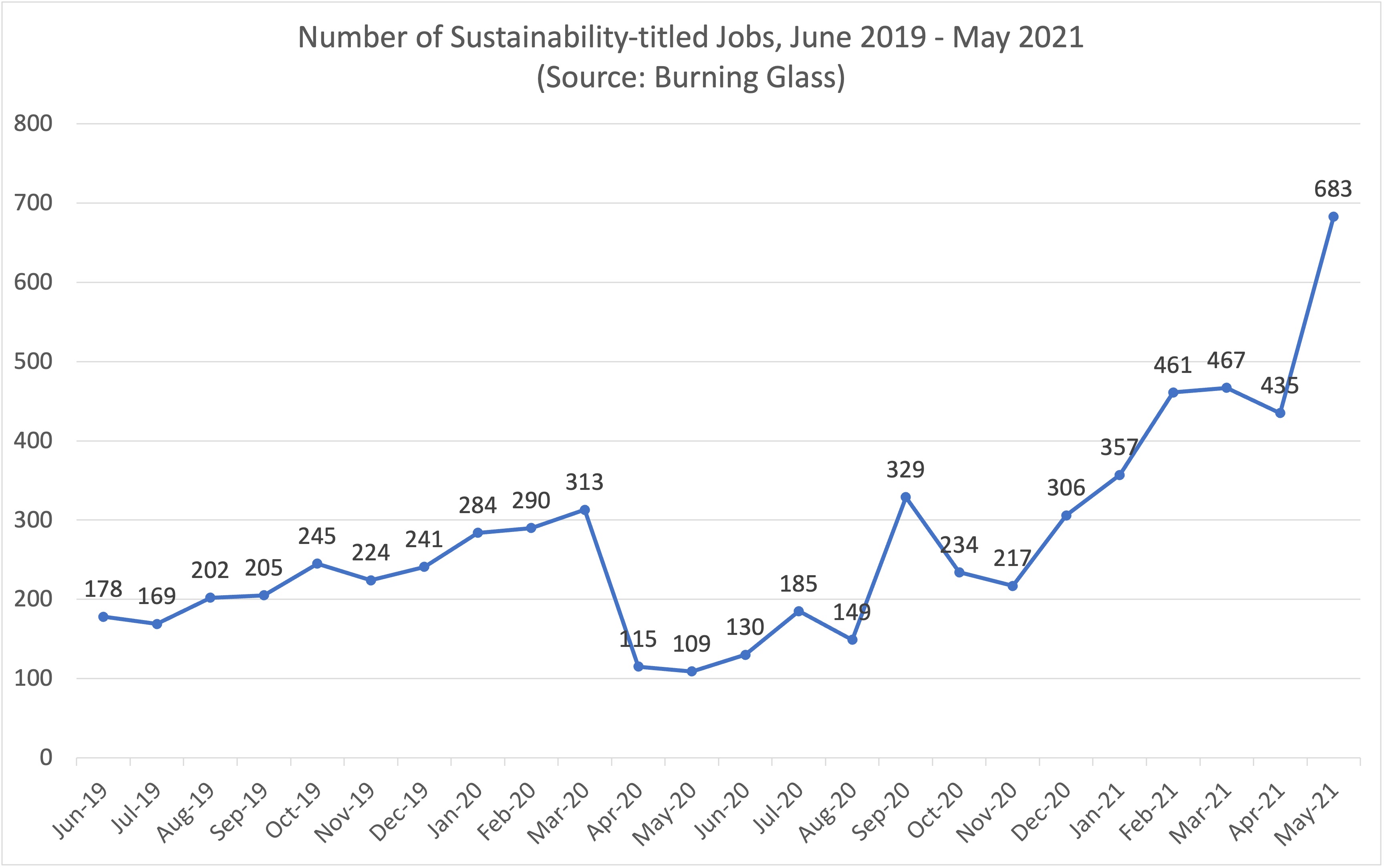 This is a chart depicting the rapid, month-over-month growth of sustainability-titled jobs over the past two years.