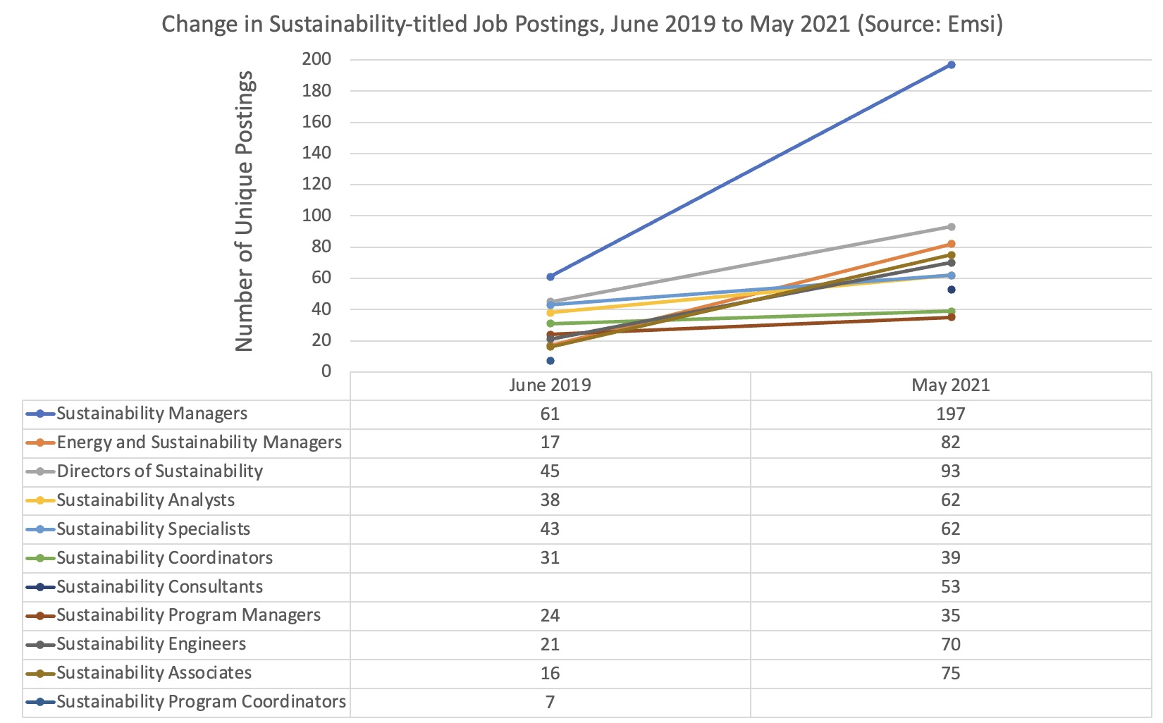 This is a chart showing the top 10 jobs with the word "sustainability" in the title. The chart compares the numbers from June 2019 to May 2021
