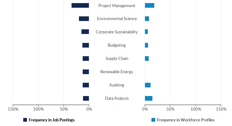 This chart displays the Top Specialized Skills in Demand/Supply in Sustainability-titled Jobs for June 2019 to May 2021 (N=4,152; Source: Emsi)