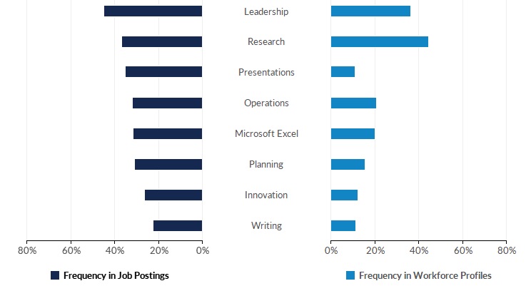 This chart displays the Top professional skills in Demand/Supply in sustainability-titled Jobs for June 2019 to May 2021 (N=4,152; Source: Emsi)