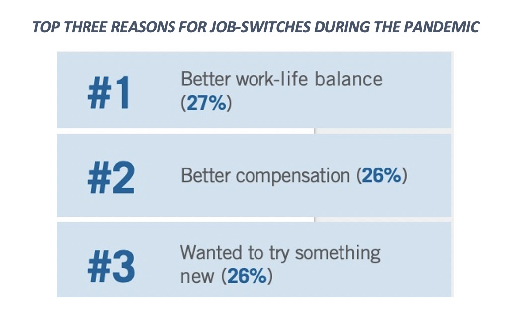 chart: top three reasons for job-switches during the pandemic - 1. better work-life balance; 2 - better compensation; 3. - wanted to try something new.