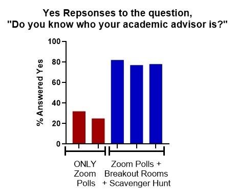 graph showing more students answered "yes" to the question "do you know who your academic advisor is" when using zoom polls, breakout rooms, and the scavenger hunt compared to just zoom polls.